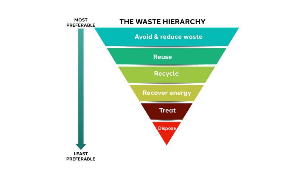 Waste-hierarchy-explained